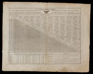 1796 chart displaying the distances between postal towns of the original 13 US colonies