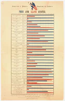 Comparison of Products, Population, and Resources of the Free and Slave States Broadside